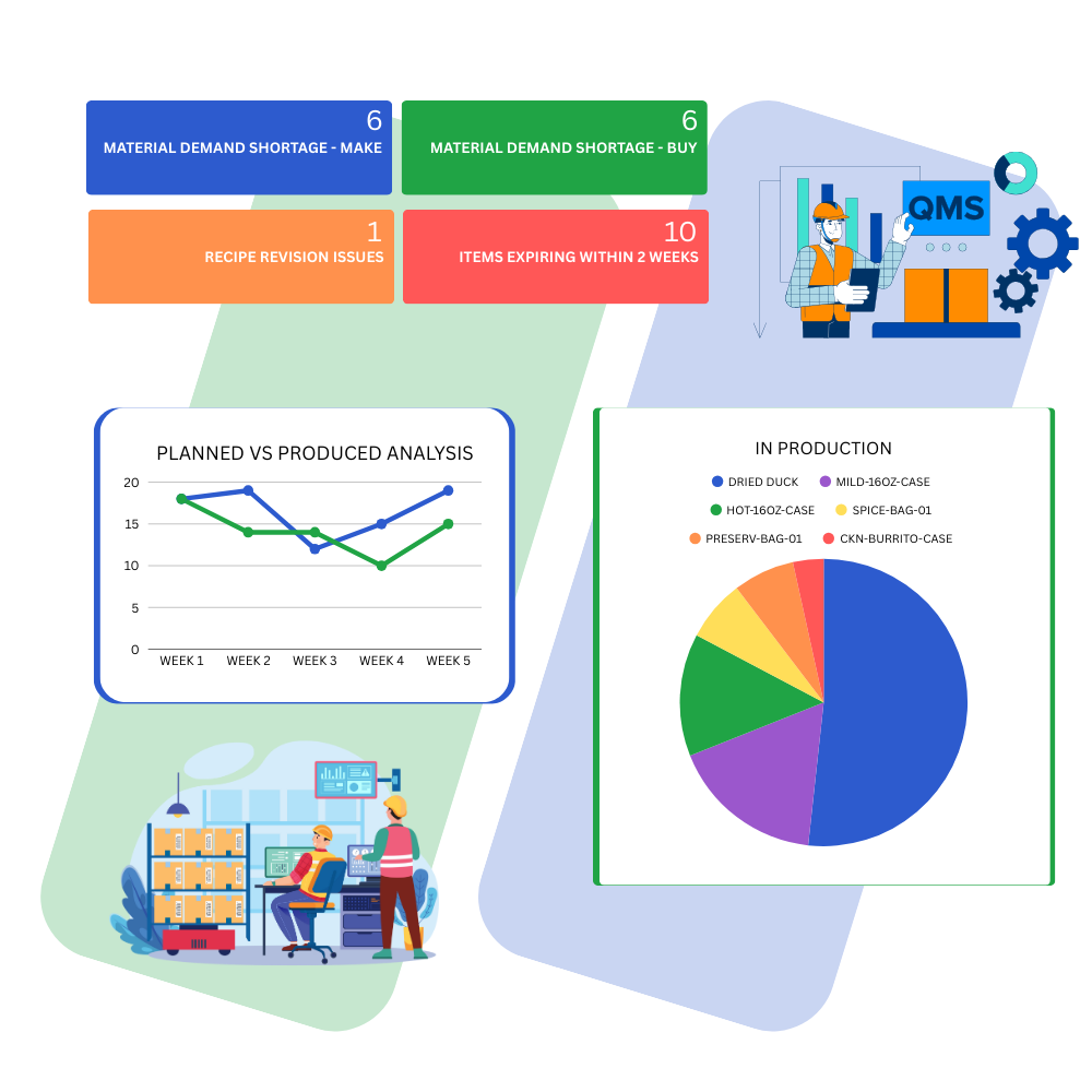 Material demand shortage indicators, recipe revision issues, and production analysis charts for food manufacturing ERP; visual summary of production status and inventory management.